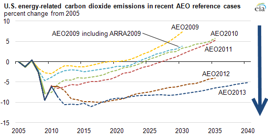 Прогнозы по ОВОС для выбросов углекислого газа отражают изменения в ключевых показателях