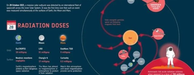 Гигантское солнечное извержение ощущено на Земле, Луне и Марсе