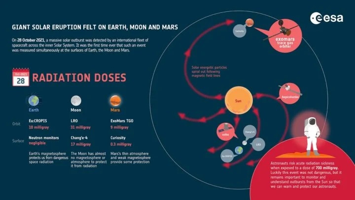 Гигантское солнечное извержение ощущено на Земле, Луне и Марсе